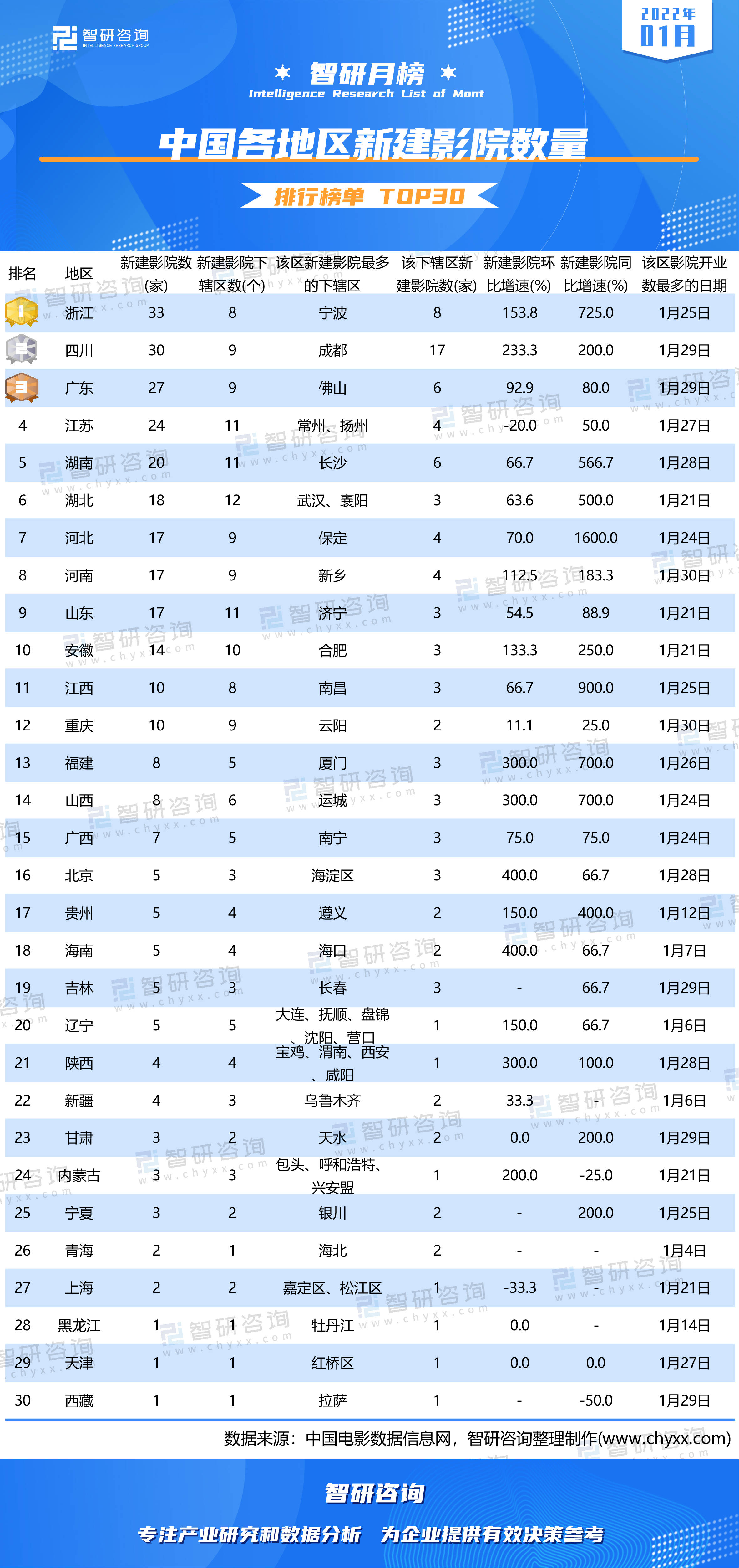 中国院线排行榜_2022年1月中国各地区新建影院数量排行榜:浙江、四川开业影院数量...