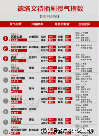 时节|10部待播剧指数排行：肖战《余生》垫底，《梦华录》只排第六