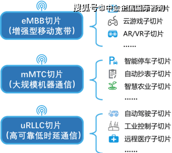 2022年5G网络切片行业市场细分应用规模前景预测及投资价值可行性研究_分析_细分_应用