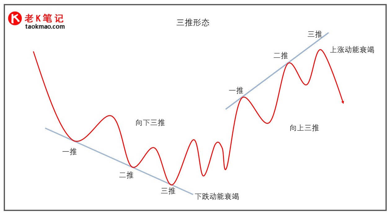 三推形态：一种动能衰竭的交易形态_搜狐网