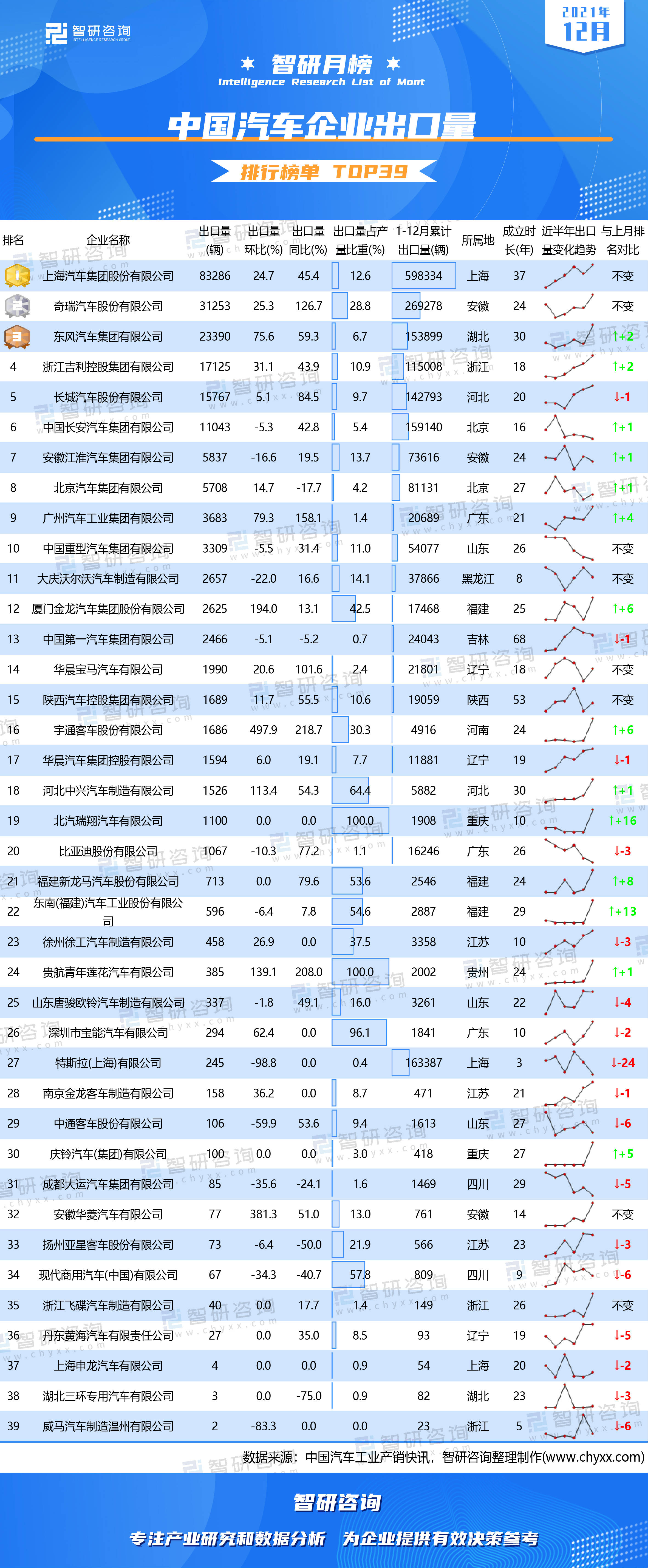 上海保安排行_2021年12月中国汽车企业出口量排行榜:特斯拉上海12月出口量仅245...