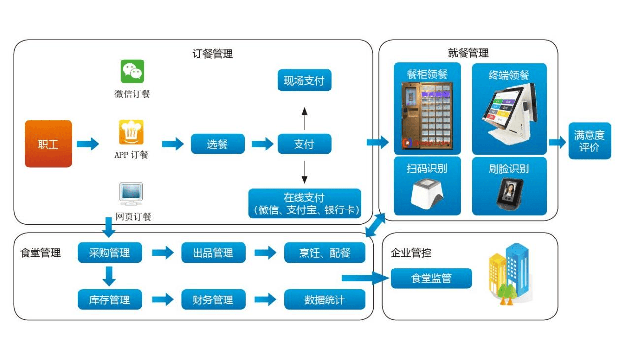 食堂菜品提升方案图片