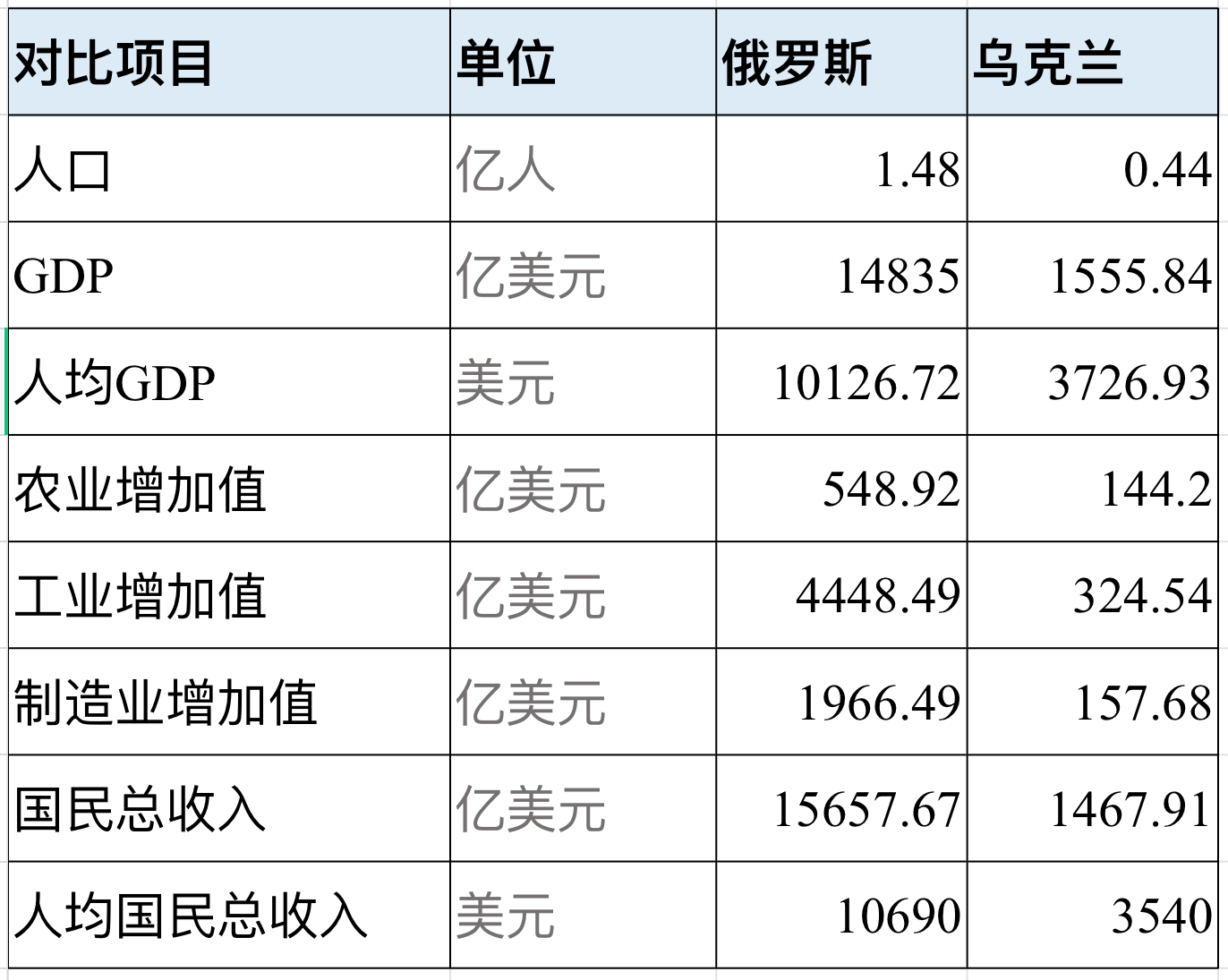 2020年俄罗斯与乌克兰主要经济数据对比:俄罗斯完胜