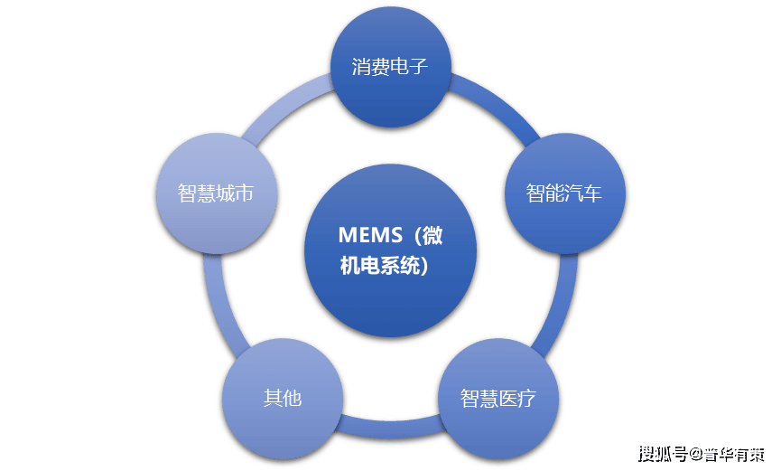 mems微機電系統行業未來發展趨勢