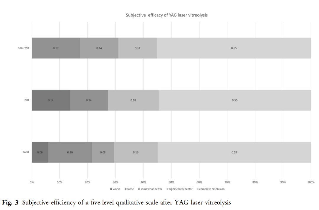 速递|文献速递|YAG 激光玻璃体消融术治疗有症状飞蚊症的有效性和安全性