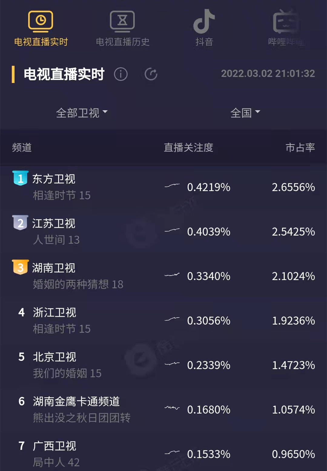 江苏卫视《人世间》越播越勇,收视率蹿升,三大原因助力收视大火_电视