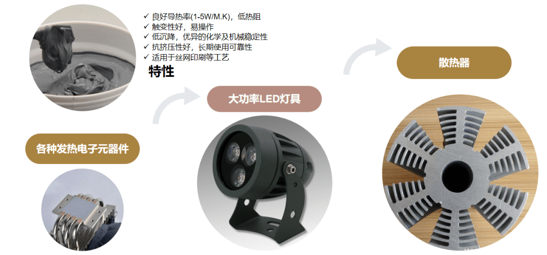 导热硅脂是一种常规的用于散热的热界面材料，导热硅脂应用领域有哪些？