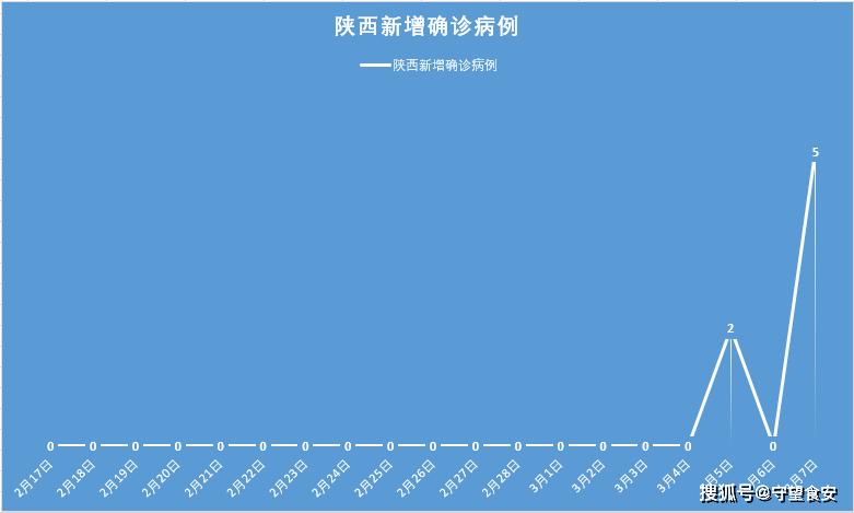 陕西疫情速览3月7日新增确诊病例5例病例详情和活动轨迹公布