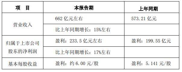 五粮液 预计21年营收662亿元 同比增长15 公司 职务 李曙光