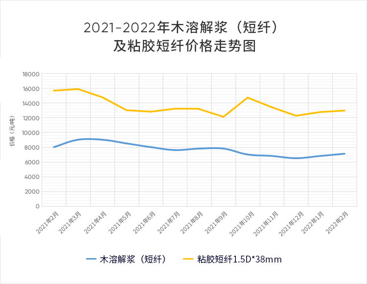 2021-2022年國內木溶解漿價格走勢及原因分析粘膠短纖是溶解漿最主要