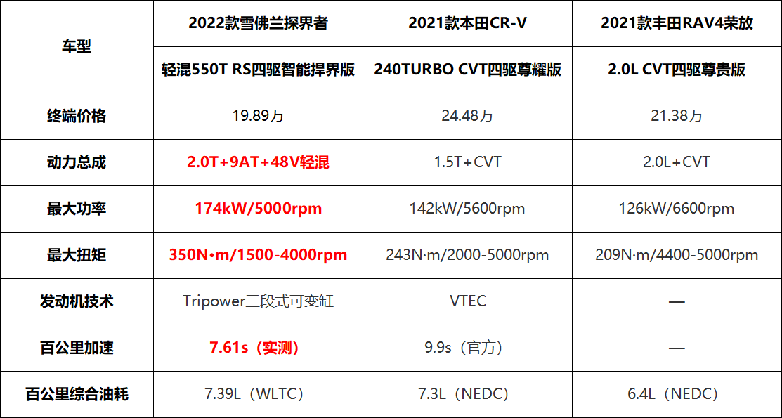 冰雪或 off-road 属性的 suv 除了四驱系统之外,动力参数也同样重要