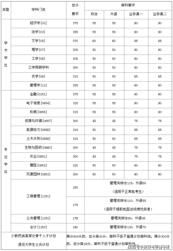 2022年中國農業大學考研複試分數線