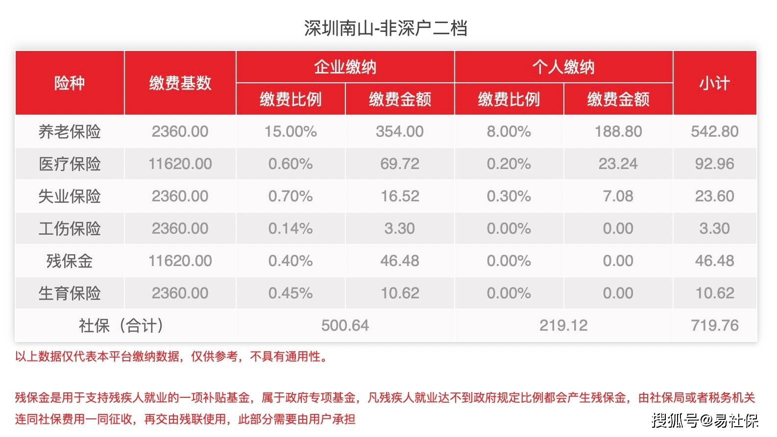 2022年深圳南山社保最新费用详细介绍3月社保截止日是多少