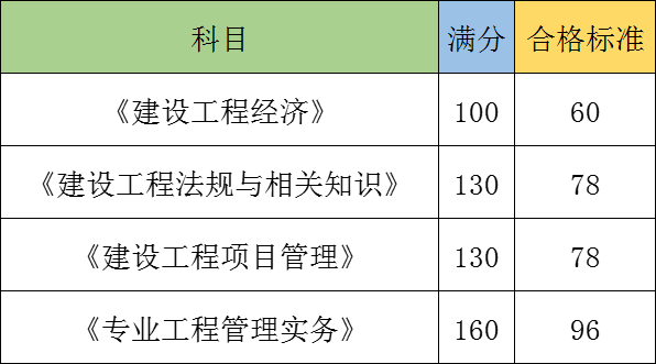 2022年的一建合格標準還會變嗎