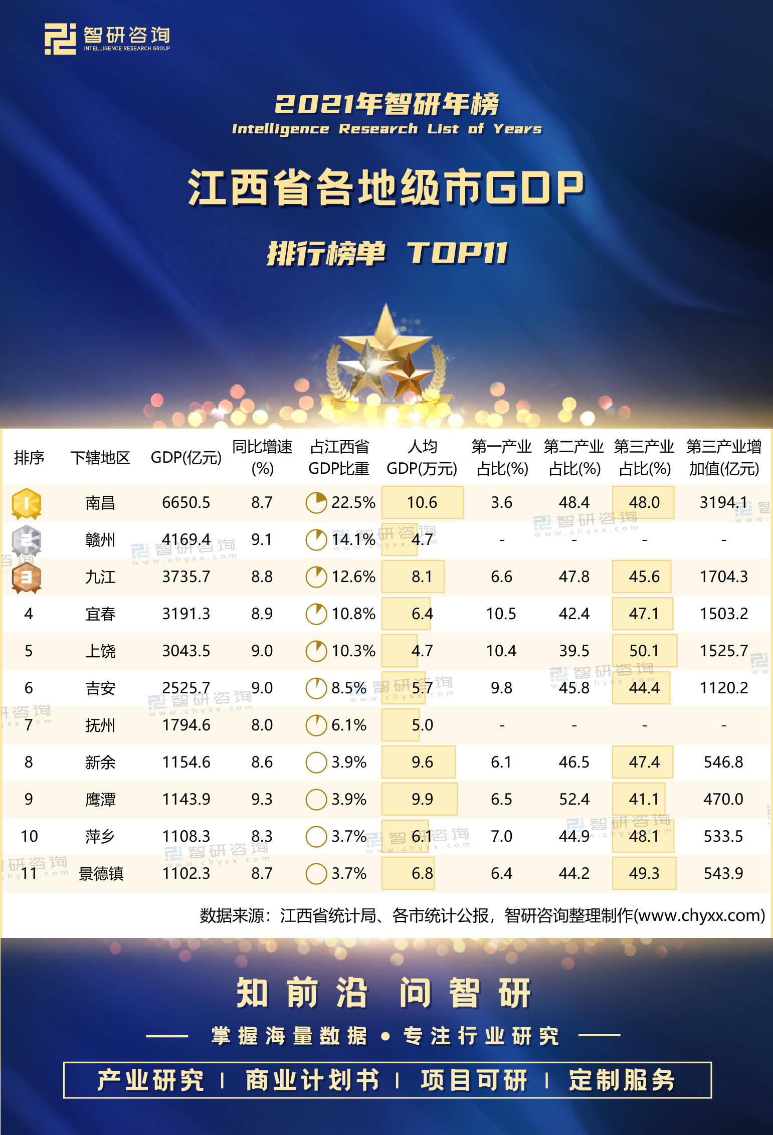 原创2021年江西省各地级市gdp排行榜鹰潭同比增速最大南昌人均gdp为