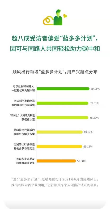 《顺风车渐成绿色消费新时尚，近七成用户顺风出行周均超3次》