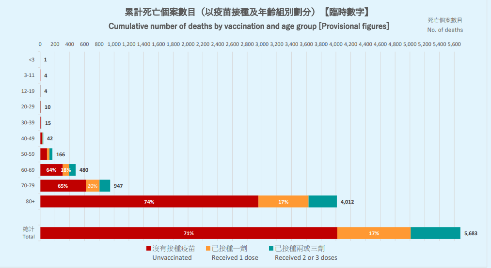 搜狐医药 | 港府公报：80岁以上未接种疫苗者新冠感染死亡率达15%