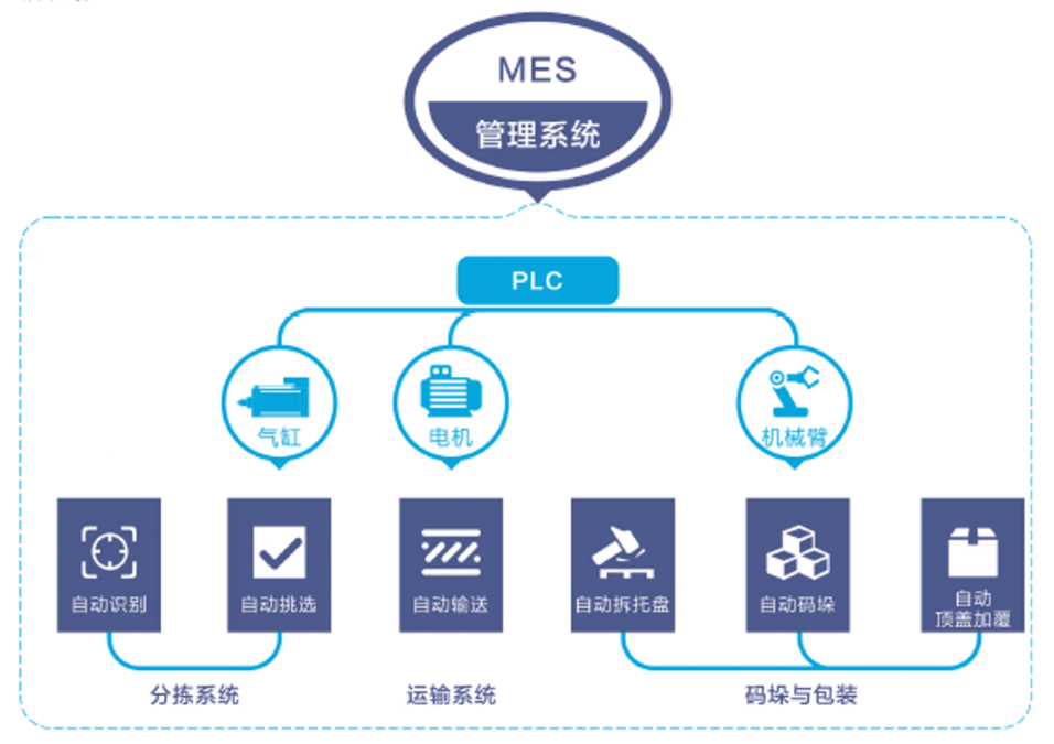 物流|国自汽车制造零部件物流行业空塑箱自动分拣码垛系统解析