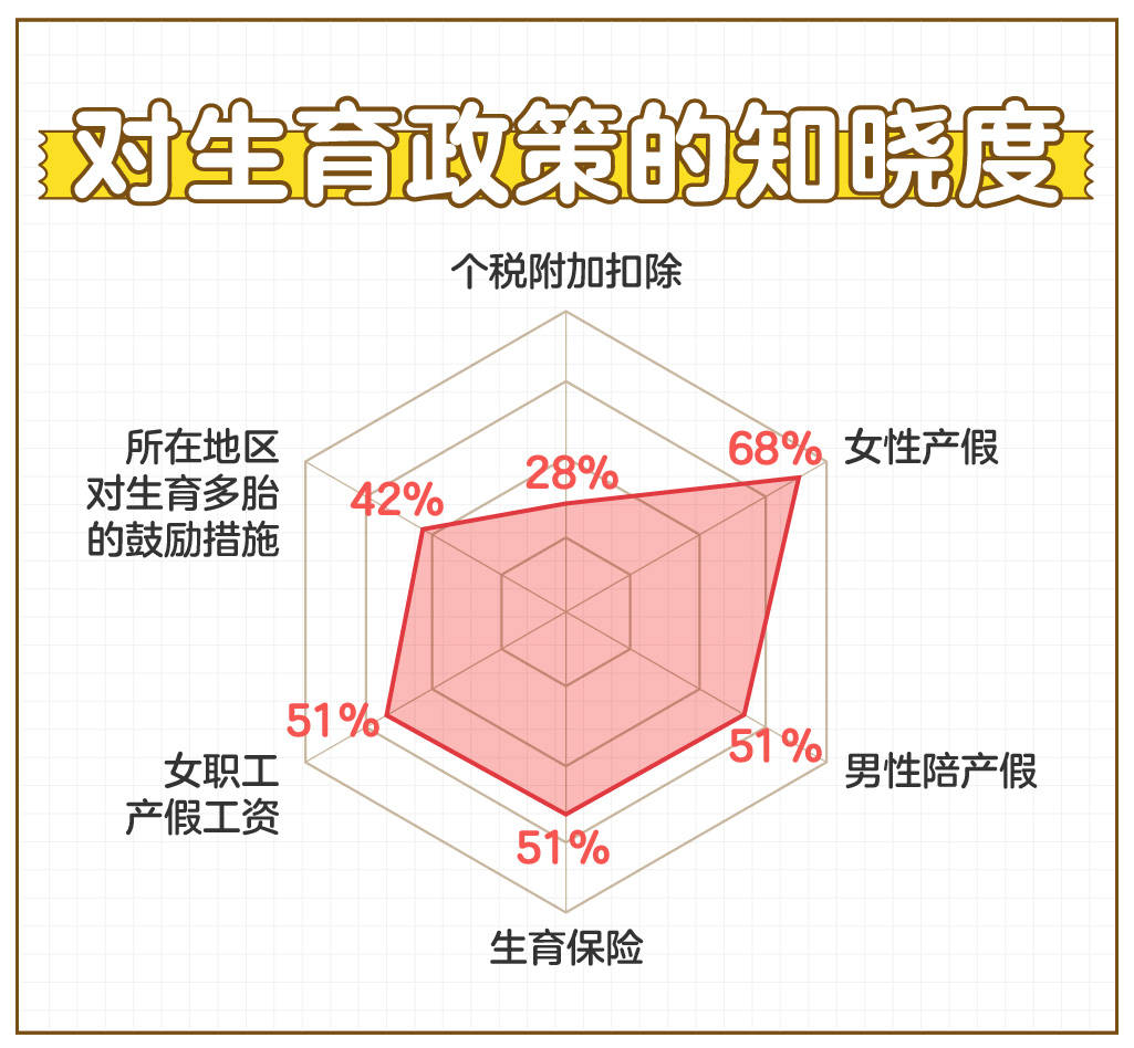 《86%女性要求生娃自己说了算 近五成未婚女性拒做“全职妈妈”》