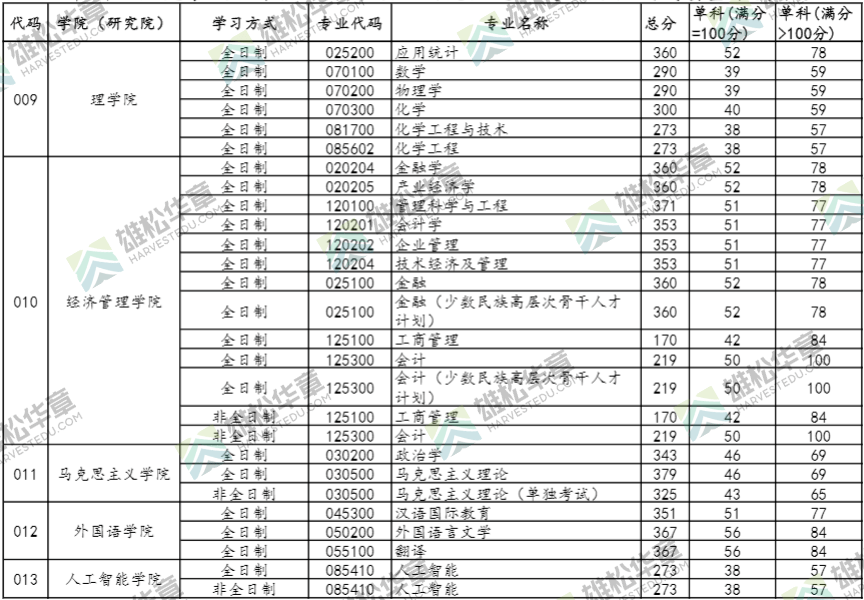 2022年中國石油大學研究生複試分數線公佈