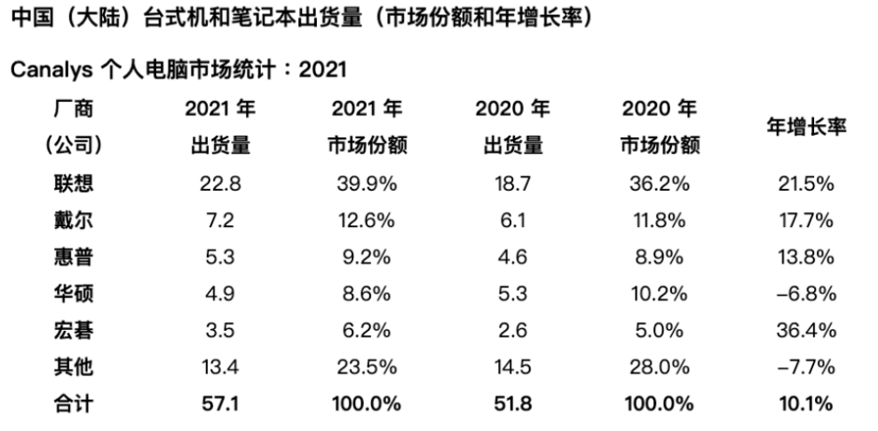 Canalys：2021年中国个人电脑出货量增长10%