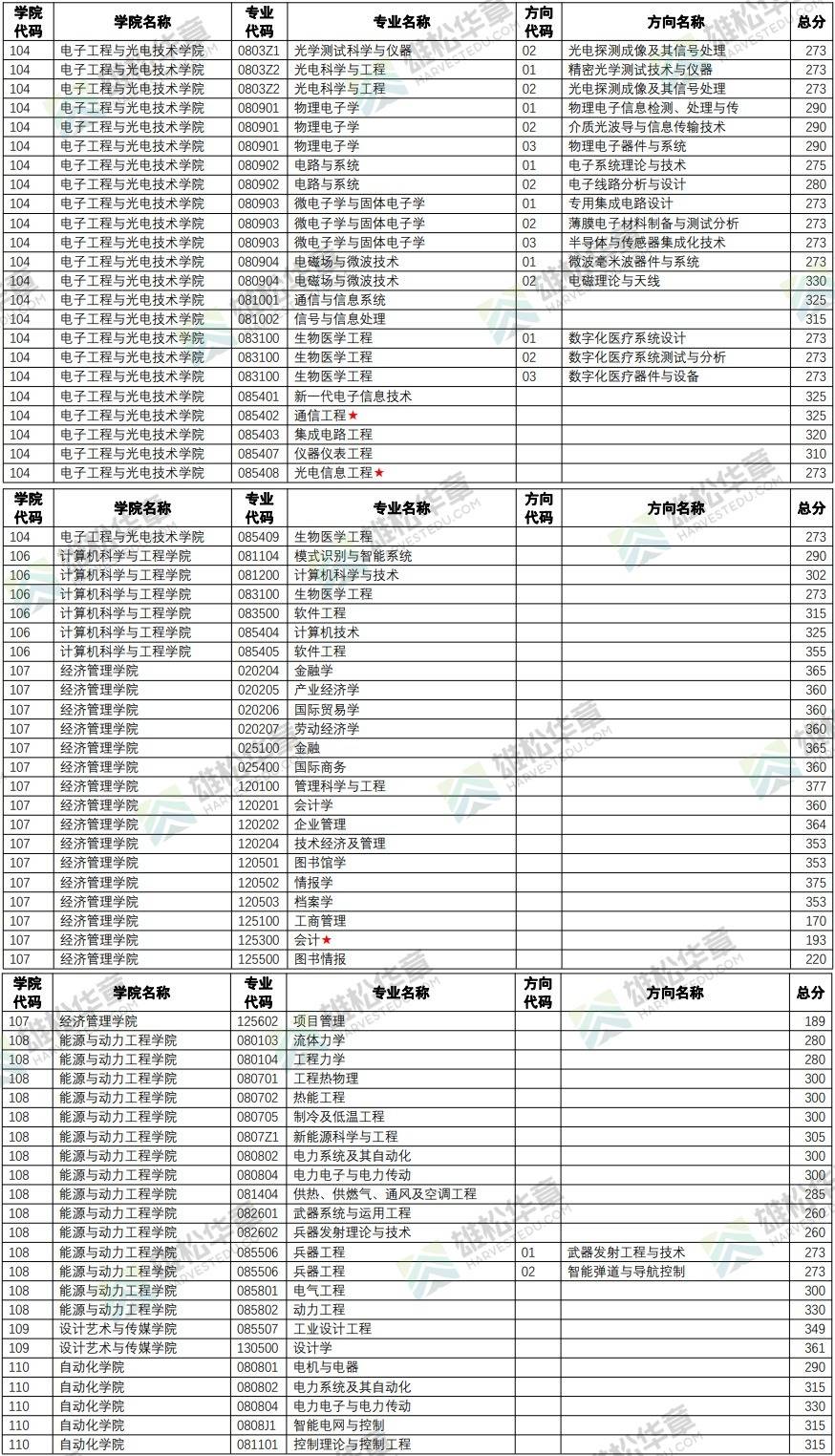 2022年南京理工大學研究生複試分數線公佈