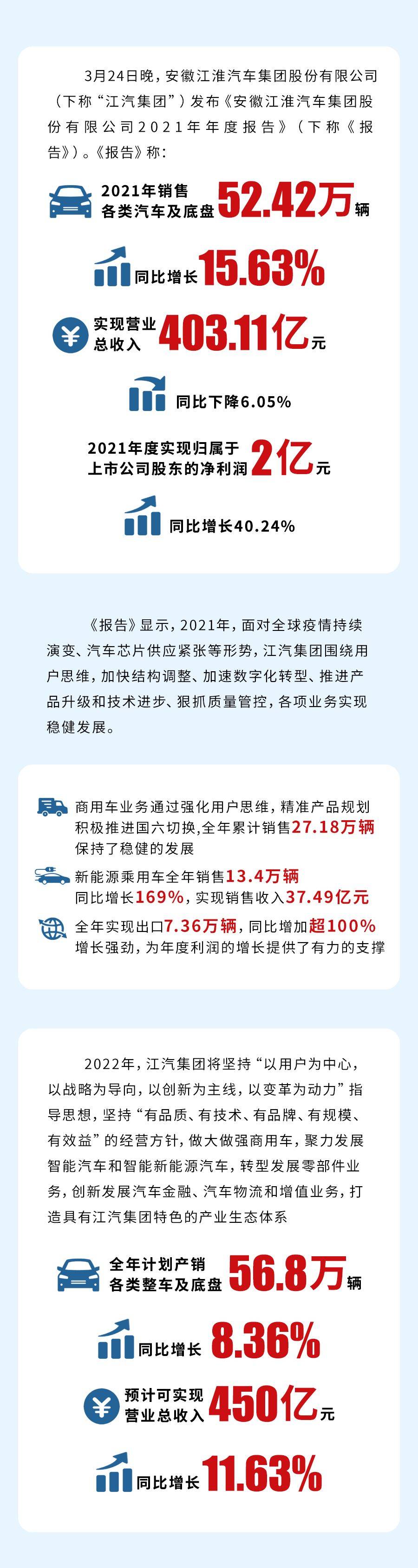 净利润|江汽集团2021年净利润同比增长40.24%