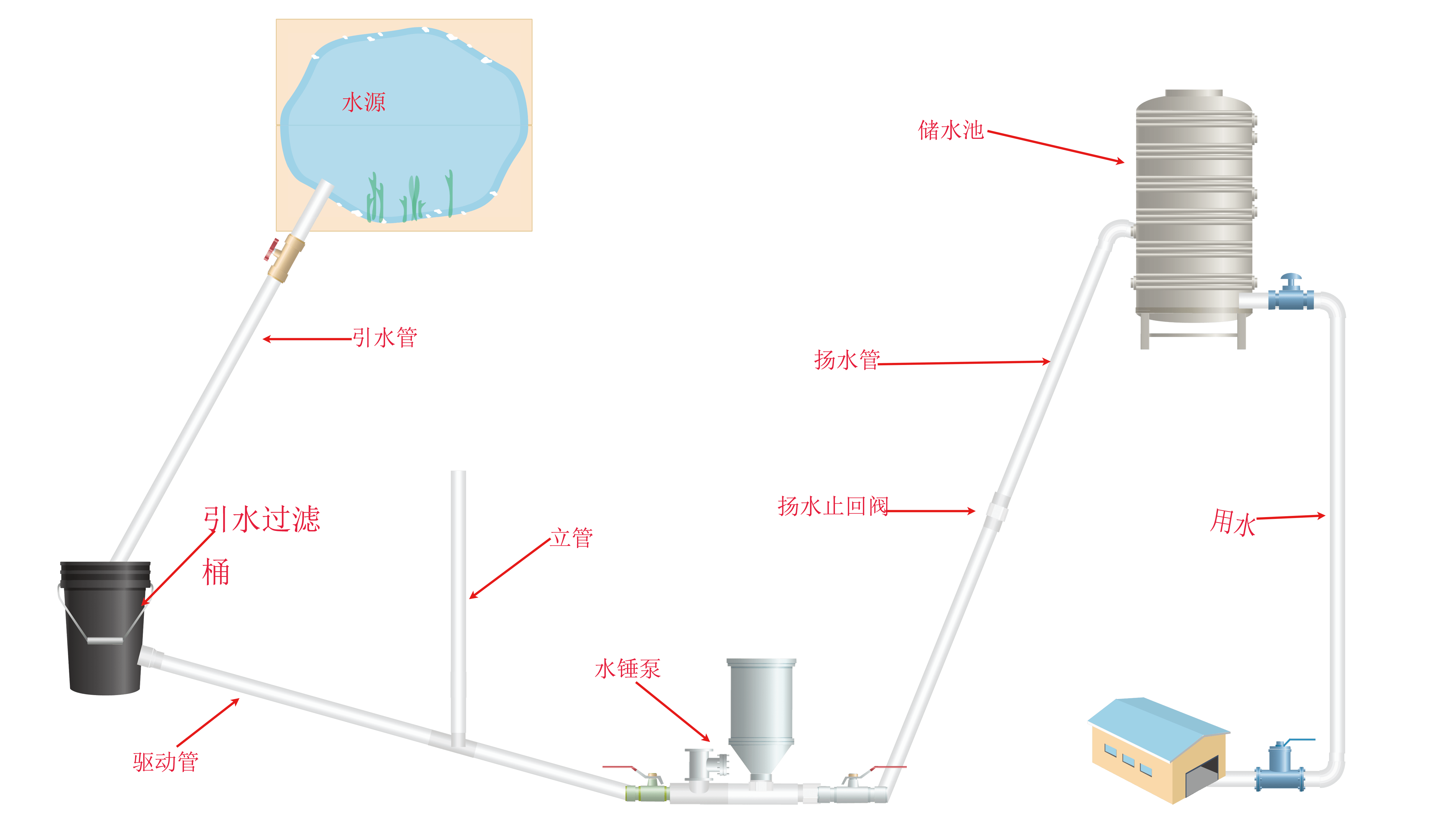 水锤泵安装使用set6当背压和驱动管水头水压力抵消后