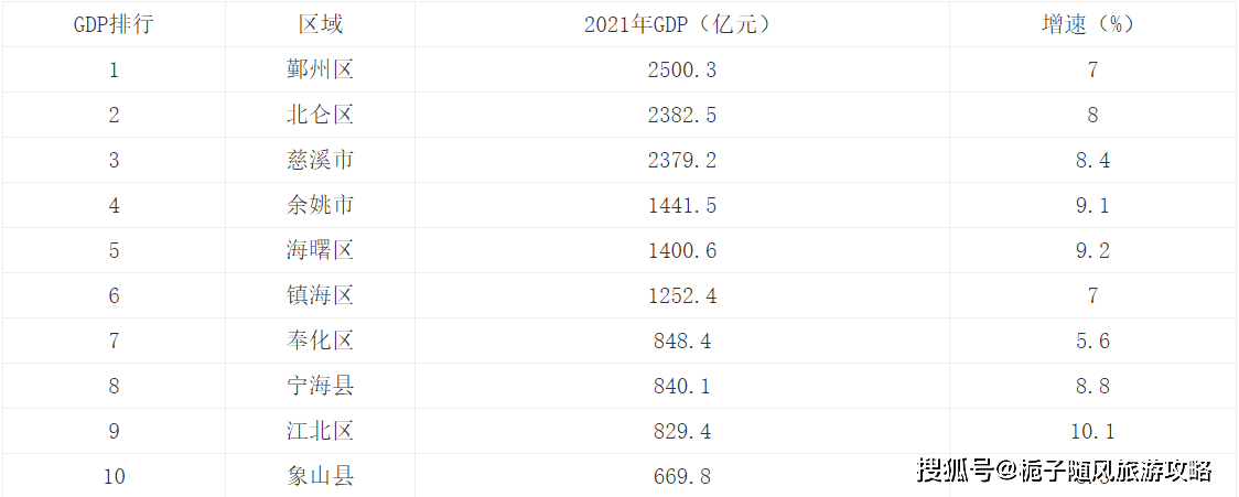 宁波各区gdp_2021年宁波市各区GDP排行榜