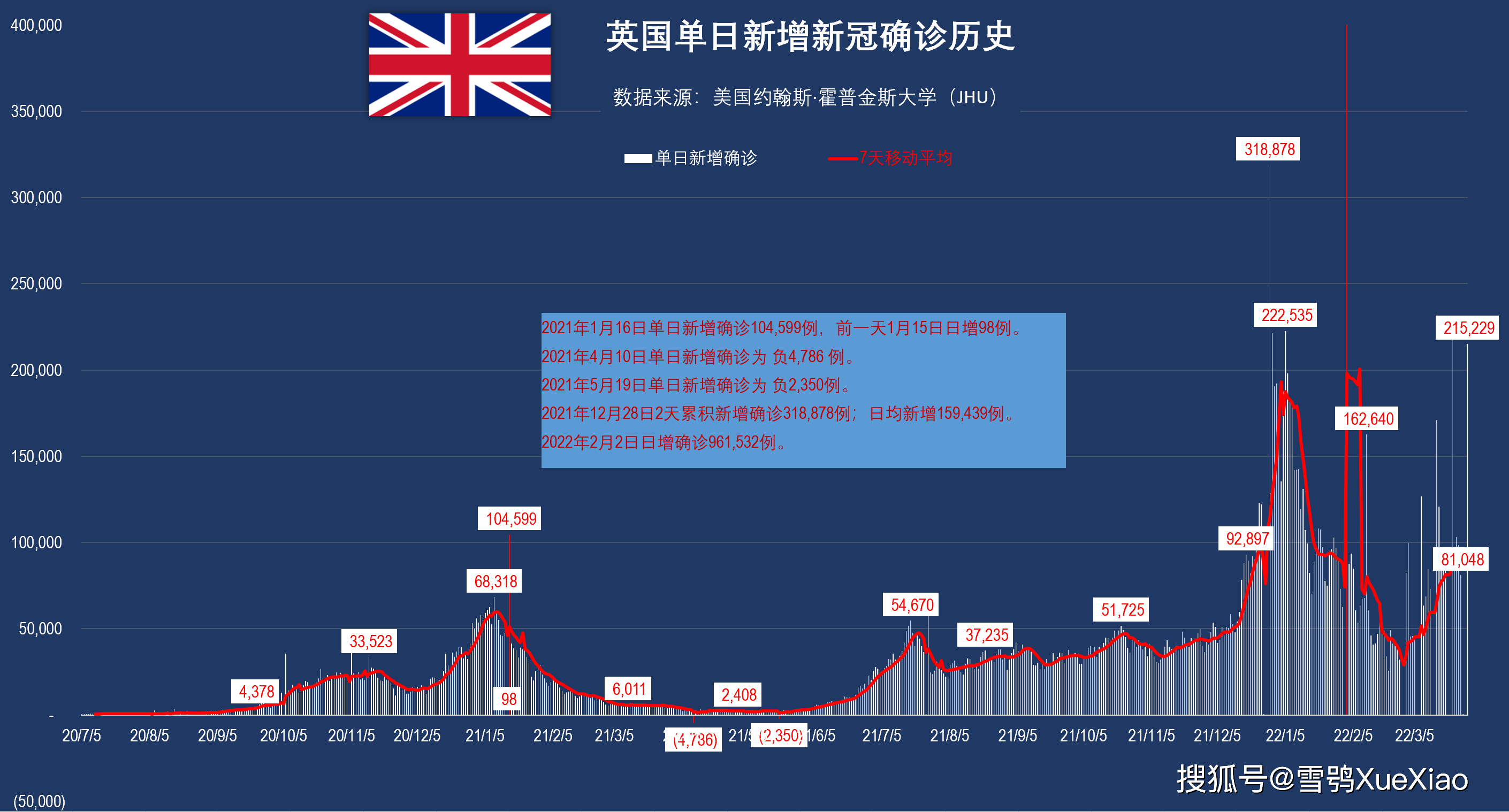 英国累计超2100万韩国超1200万印尼超600万全球新冠肺炎疫情2022329