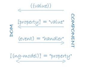 如何在Angular中实现REST API调用