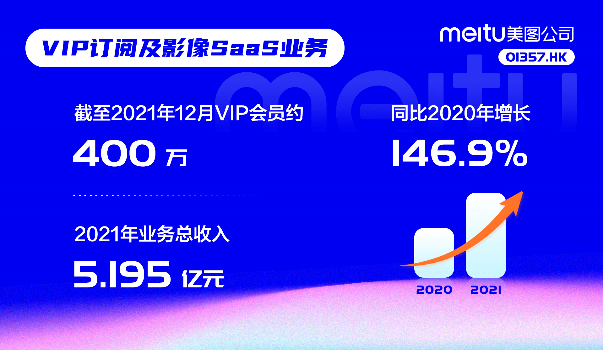 《美图公司2021年总收入大增39.5%，研发投入同比增长35%》