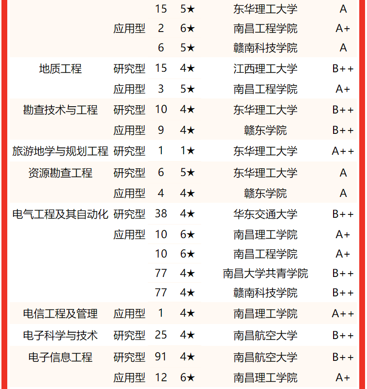 在最新校友會2022中國大學一流專業排名(應用型)中, 南昌工程學院專業