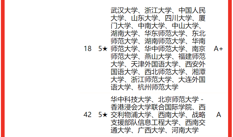 2022中國大學外國語言文學類一流專業排名北京外國語大學第一