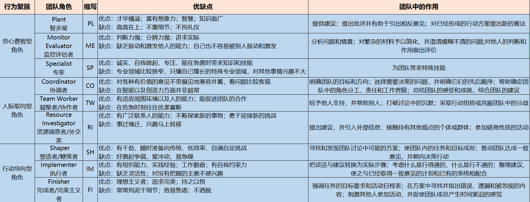 高效团队人员匹配_角色_贝尔宾_科学合理