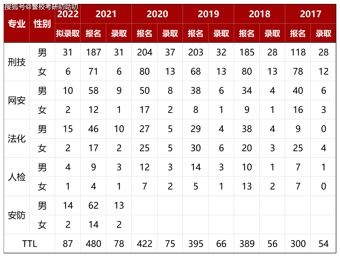 2022年中国刑事警察学院公安学硕研究生扩招了！