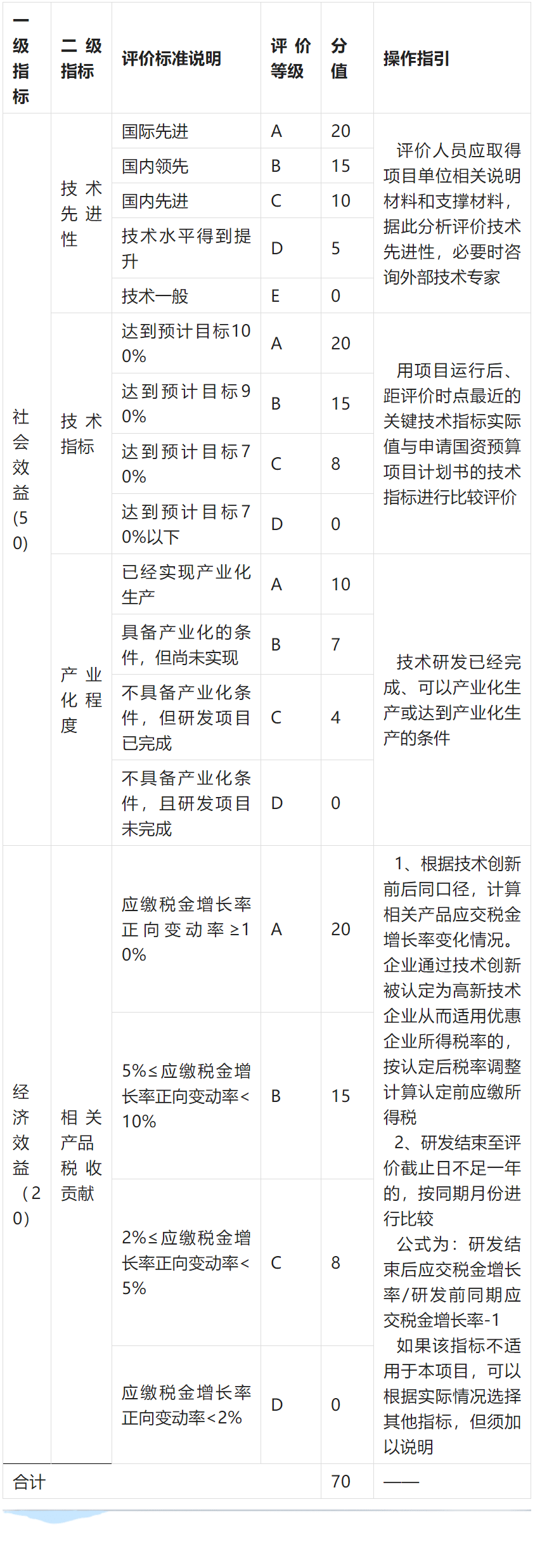 資本經營預算支出項目績效評價指標體系-科技創新_國家_同比增長_企業