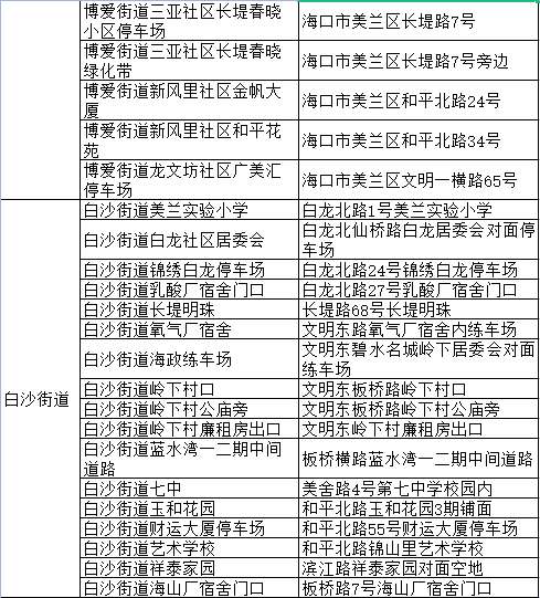 關於在美蘭區主城區九個街道開展區域核酸檢測的通告