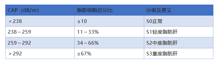 把自己报告单上的cap数值对应以下表格,解读含义