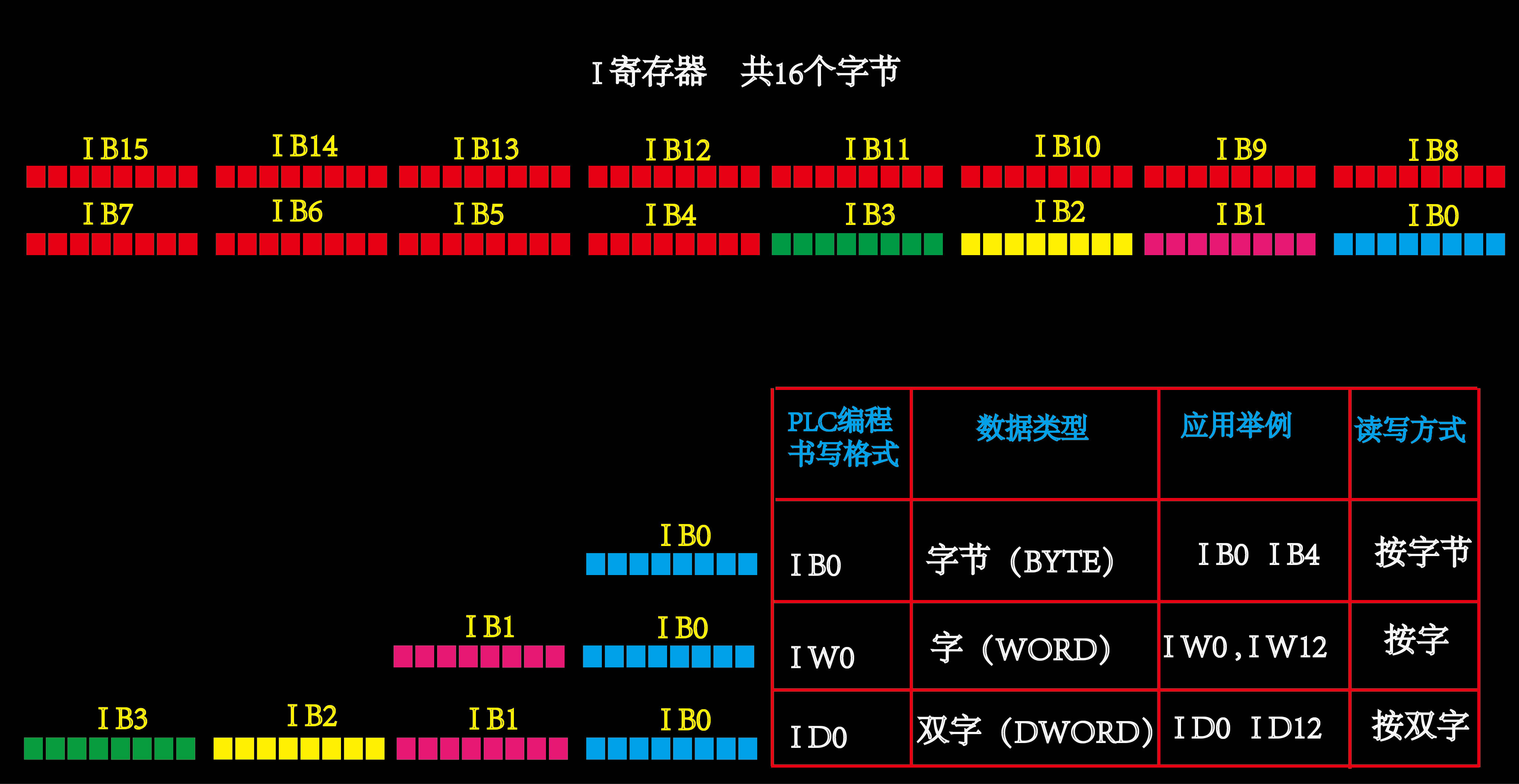 零基础学西门子plc输入寄存器ib0iw0id0是什么意思