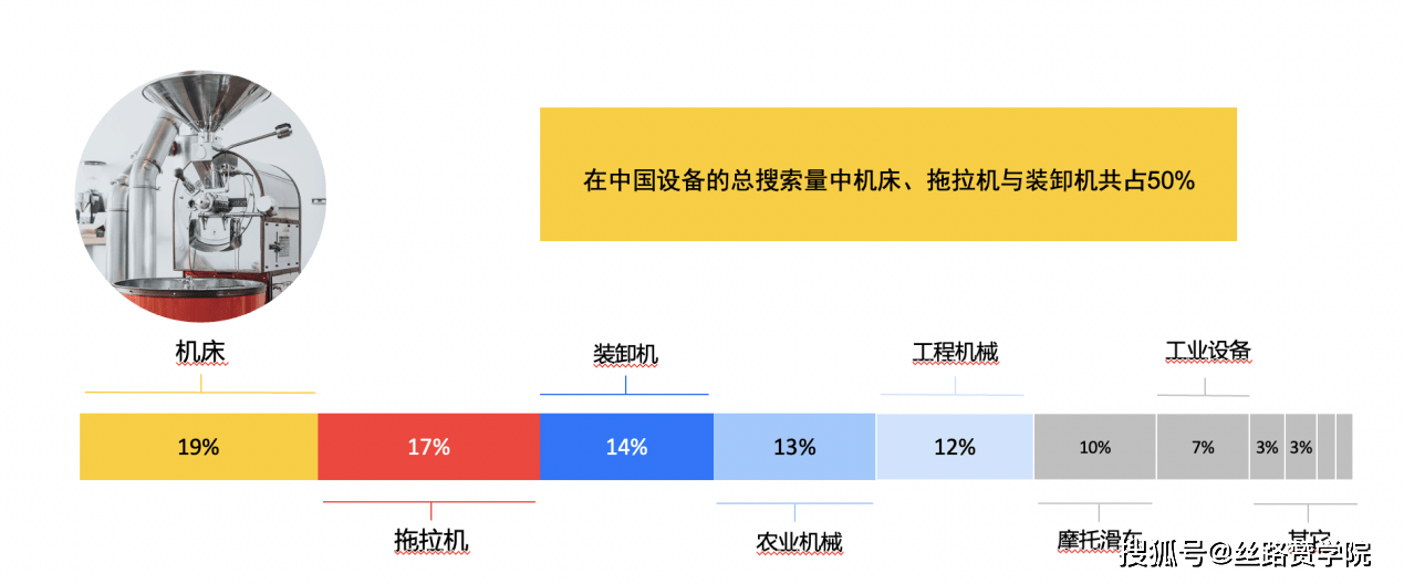 15%，机械设备搜索份额也提升了21%，那我们来看一下相关产品的行名情况吧