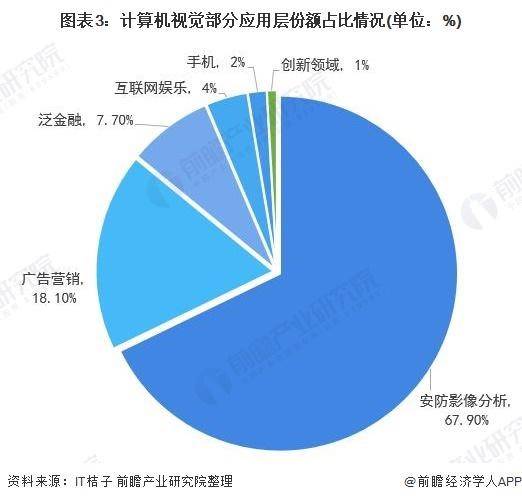 视觉风口，泡沫几何？-锋巢网