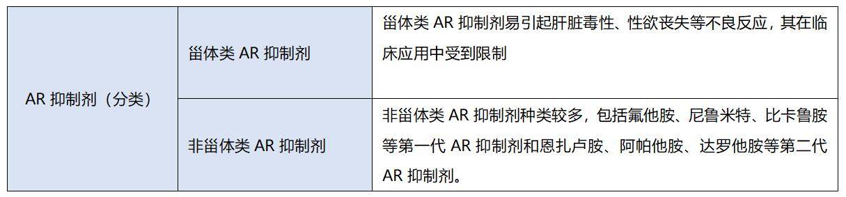 非甾體類ar抑制劑種類較多,包括氟他胺,尼魯米特,比卡魯胺等第