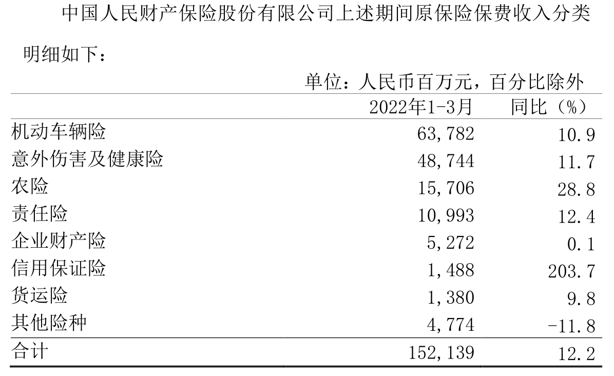 中郵證券研報曾表示,由於非車險業務增長較快,加之車險業務重回增長