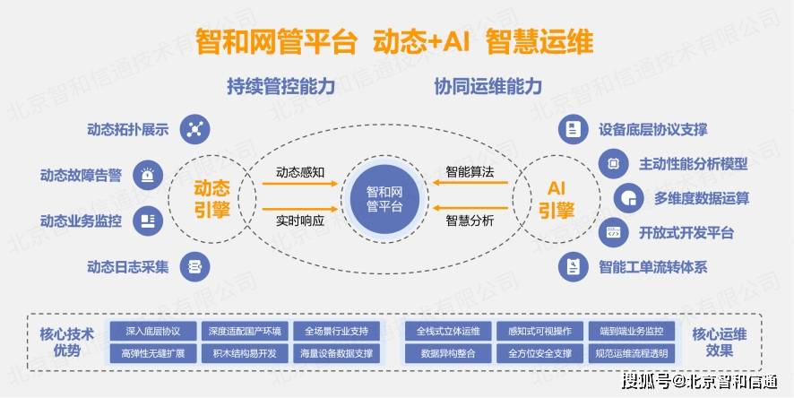 由網管平臺轉型智慧運維智和信通產品全線升級