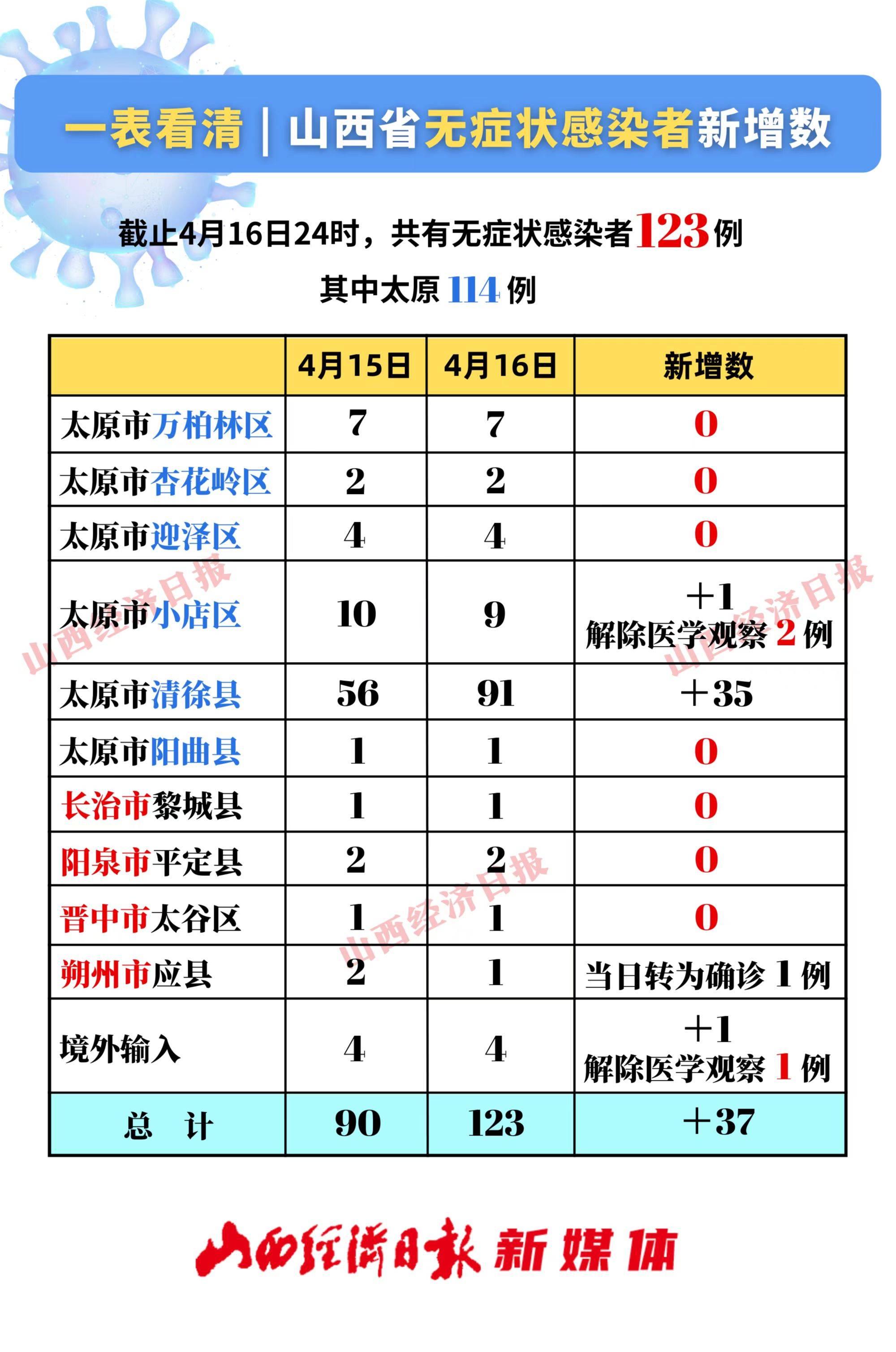 一表看清山西省新冠肺炎确诊病例新增数