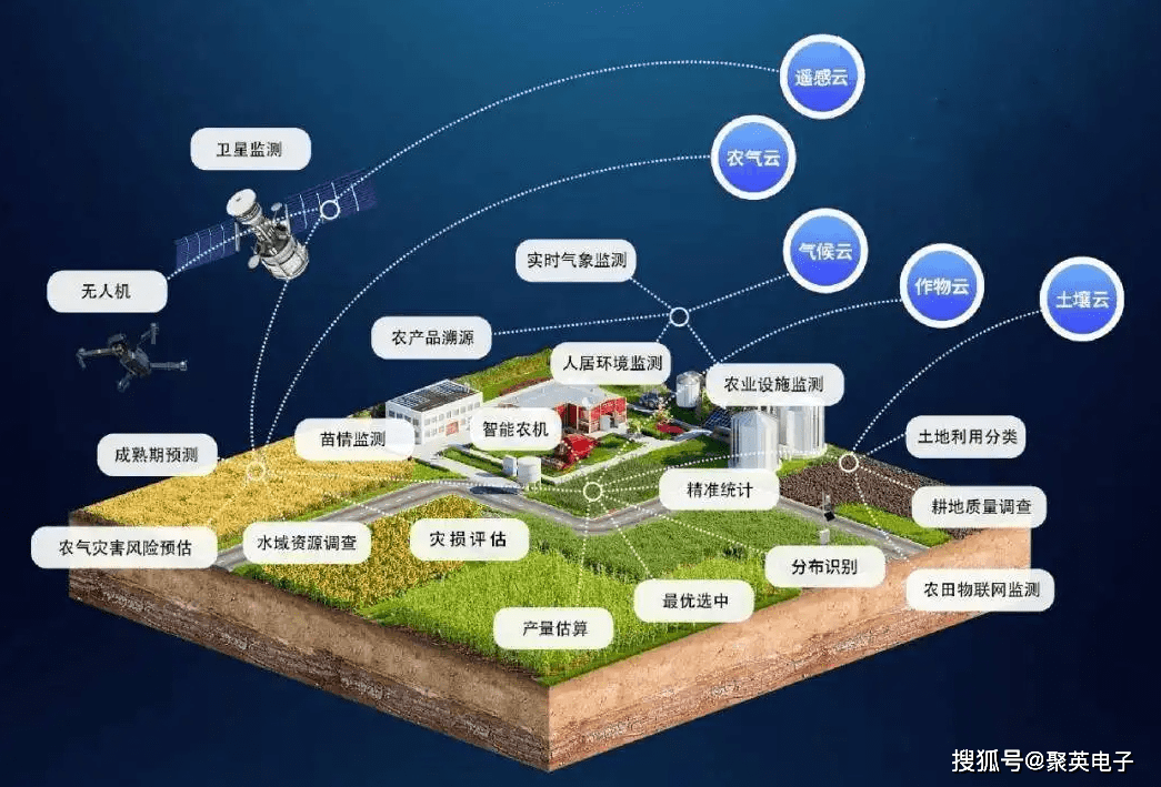 农业遥感地区系统1,农作物监测:比如农作物面积,长势,产量,及土壤墒情