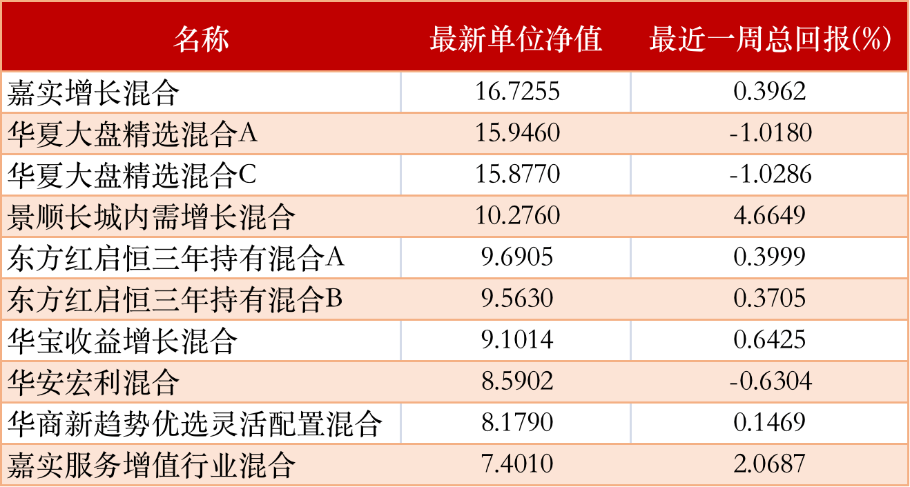 上周发行产品中,东吴中债1-3年政策性金融债a发行规模最大达24亿元,中