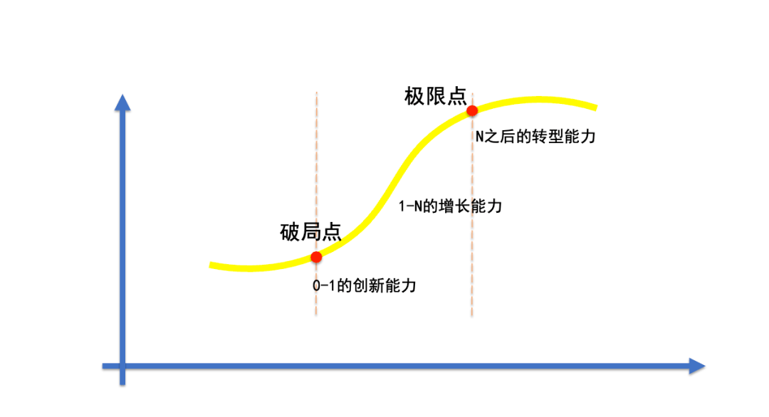 (以s曲线界定,创新能力就是从0