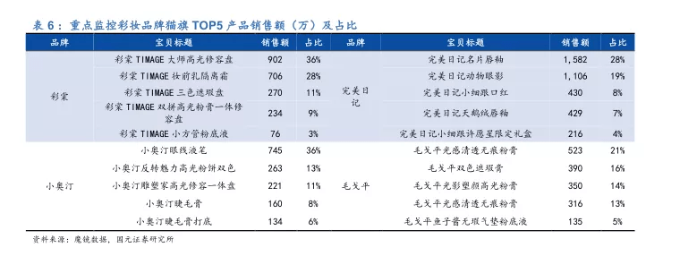 贝泰妮,珀莱雅,华熙生物,上海家化分别备案0,7,17,1个,新规下各家新增